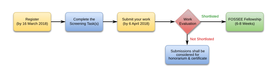 FOSSEE Fellowship Process